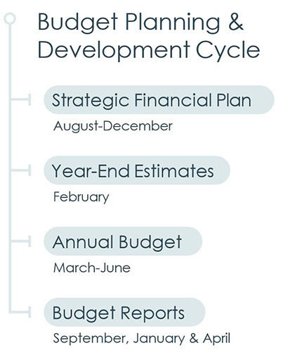 County Investment of Implementation; Budget Planning & Development Cycle
1. Strategic Financial Plan (August-December)
2. Year-End Estimates (February)
3. Annual Budget (March-June)
4. Budget Reports (September, January & April)